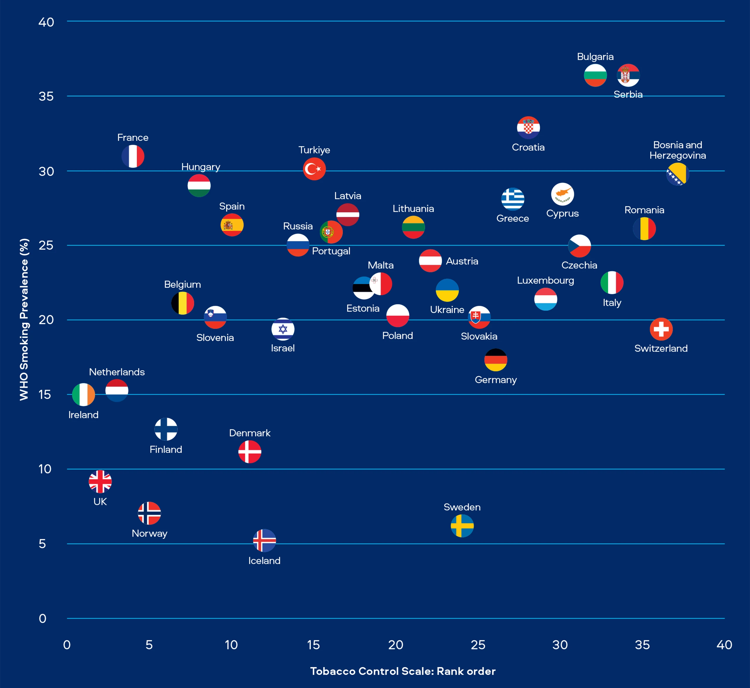 Chart showing WHO smoking prevalence against Tobacco control scale, demonstrating a low correlation between the two