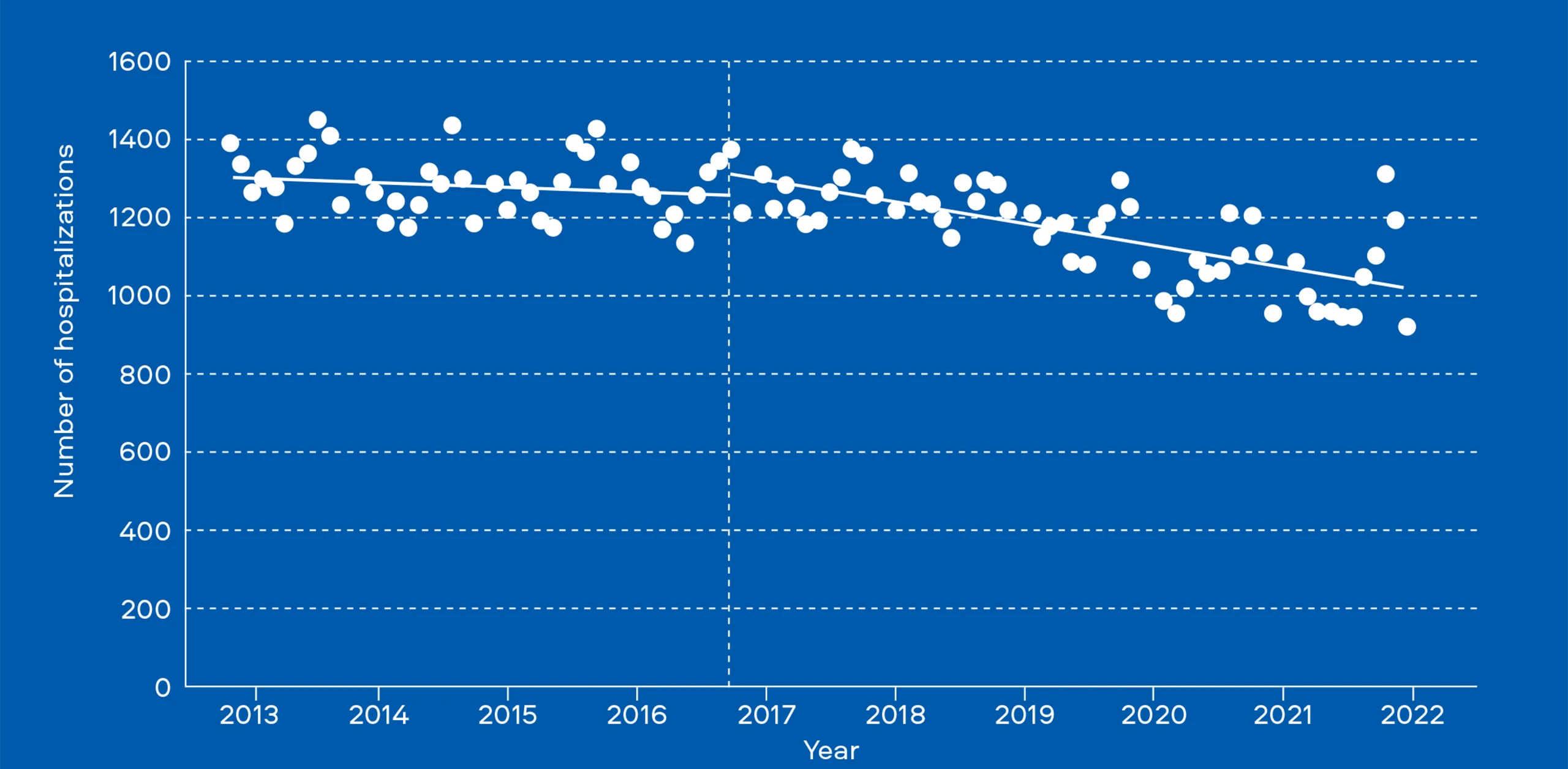 Chart showing reduction in Acute Coronary Syndrome hospitalisations over time