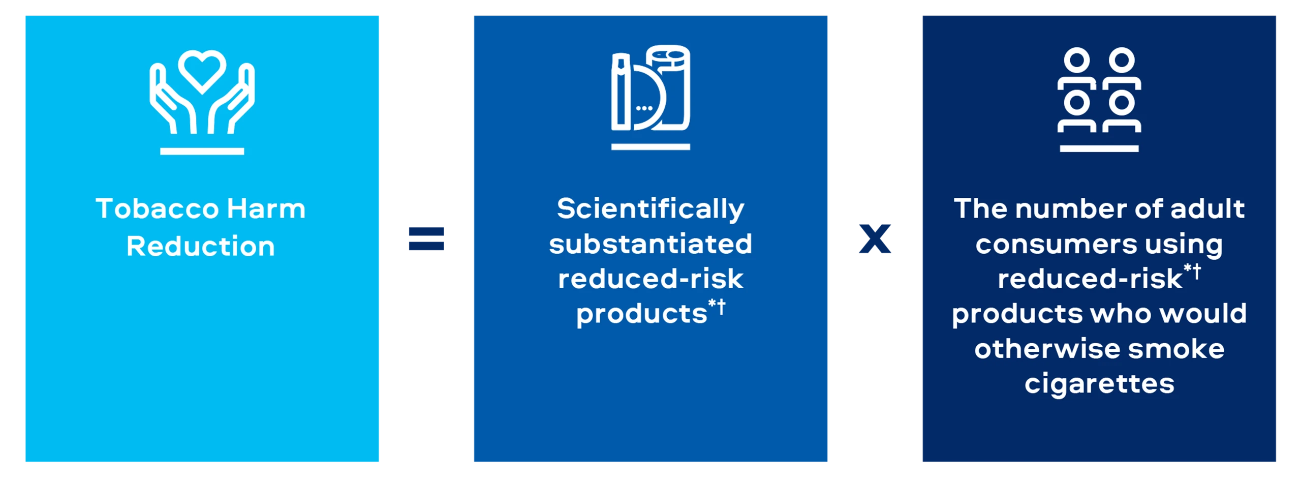 Tobacco Harm Reduction equals Scientifically substantiated reduced-risk products multiplied by The number of adult consumers using reduced-risk products who would otherwise smoke cigarettes