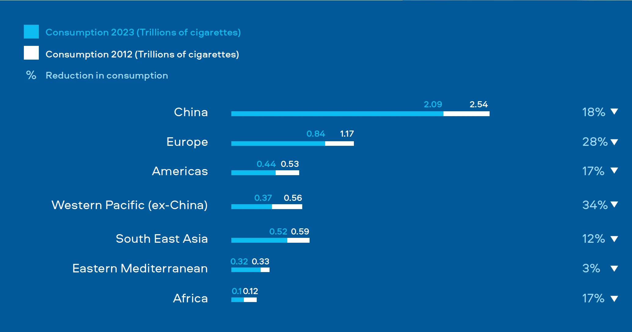 Figure 2. Summary of cigarette consumption 2012-2023