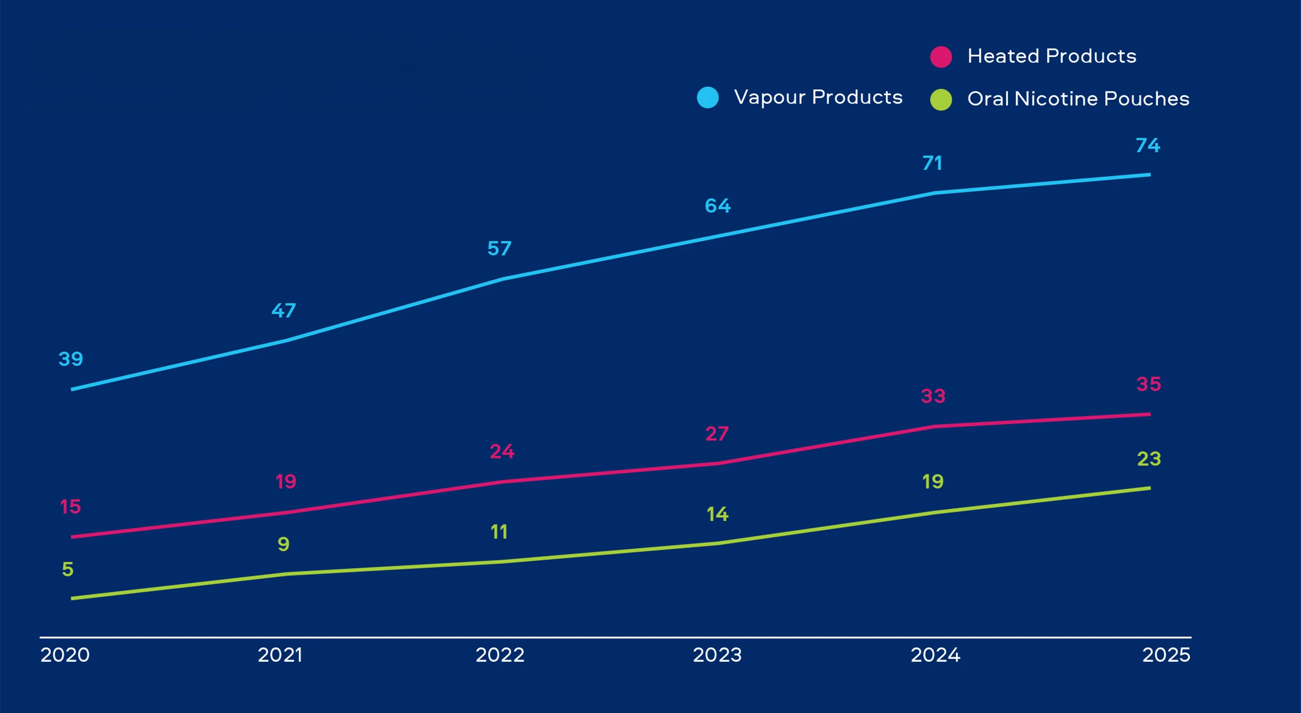 Longitudinal growth of Smokeless Products (Total Adult Consumers, millions)