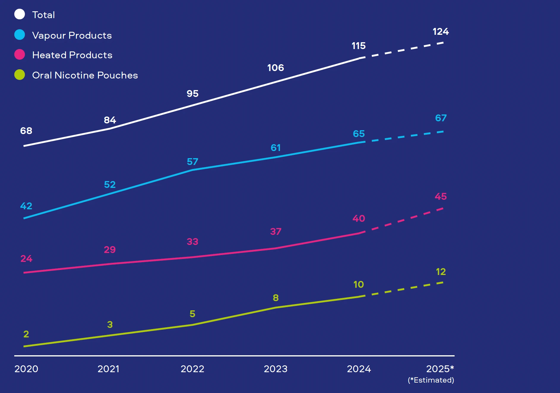 Longitudinal growth of Smokeless Products (Total Adult Consumers, millions)