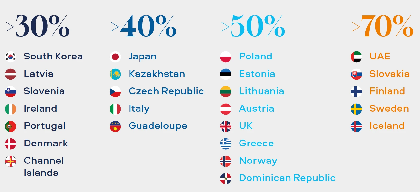 Figure 2. Global BAT markets which have Smokeless Product revenues^ greater than 30%