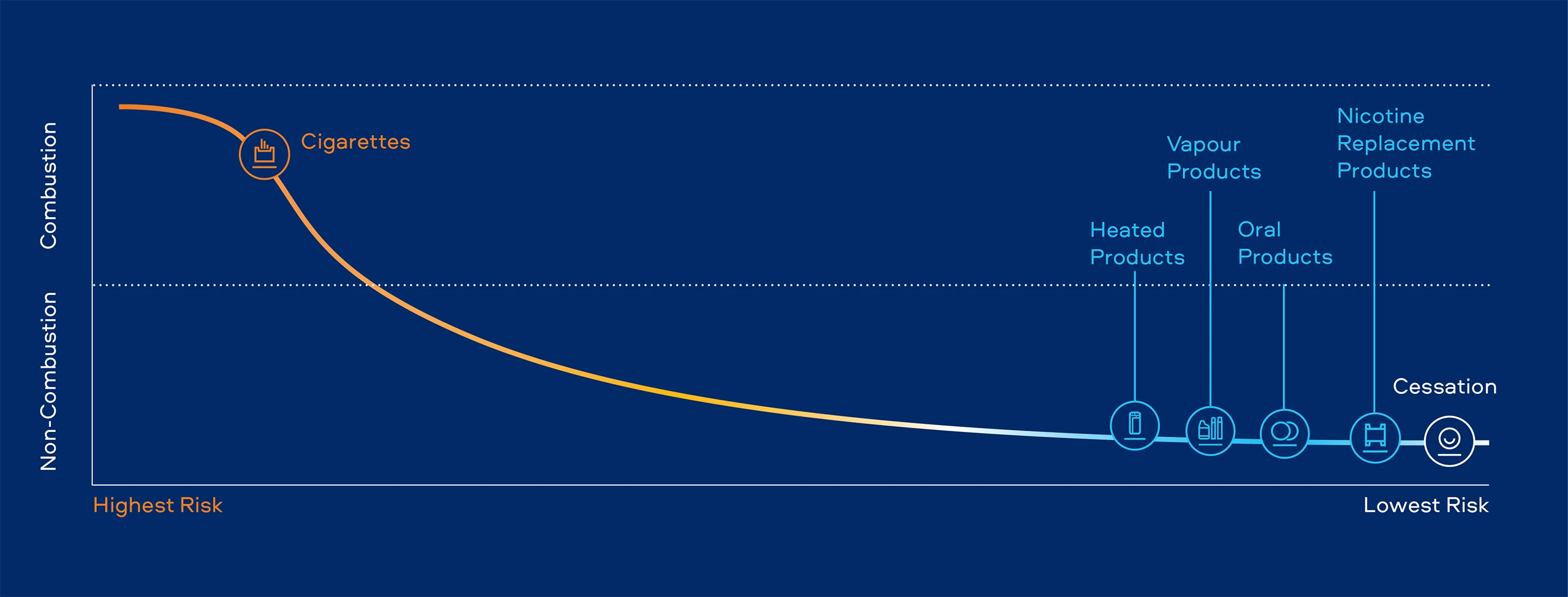 Figure 1. A model continuum of risk of tobacco and nicotine products