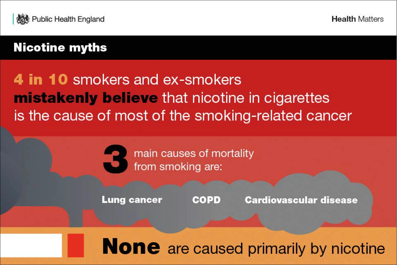 UK Government acknowledges that “[…] the greatest obstacle we face is the widespread misconception amongst adult smokers and health professionals that most of the harm of smoking comes from the nicotine.”[15]