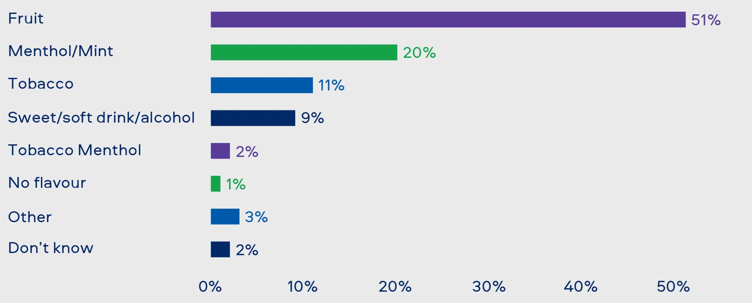 Figure 1. Flavour used by adults in the UK