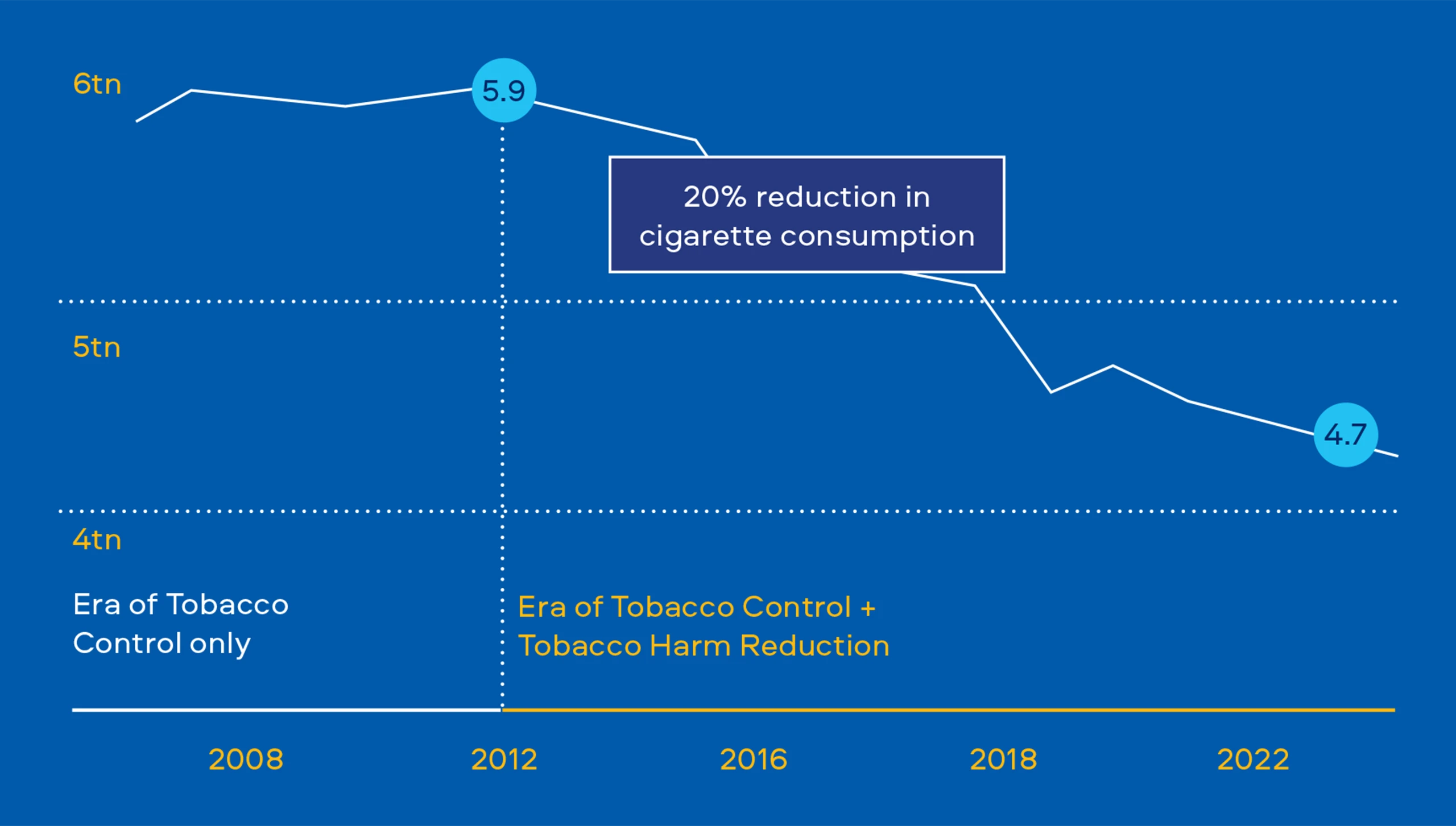 Figure 1. Time-course plot of global cigarette consumption