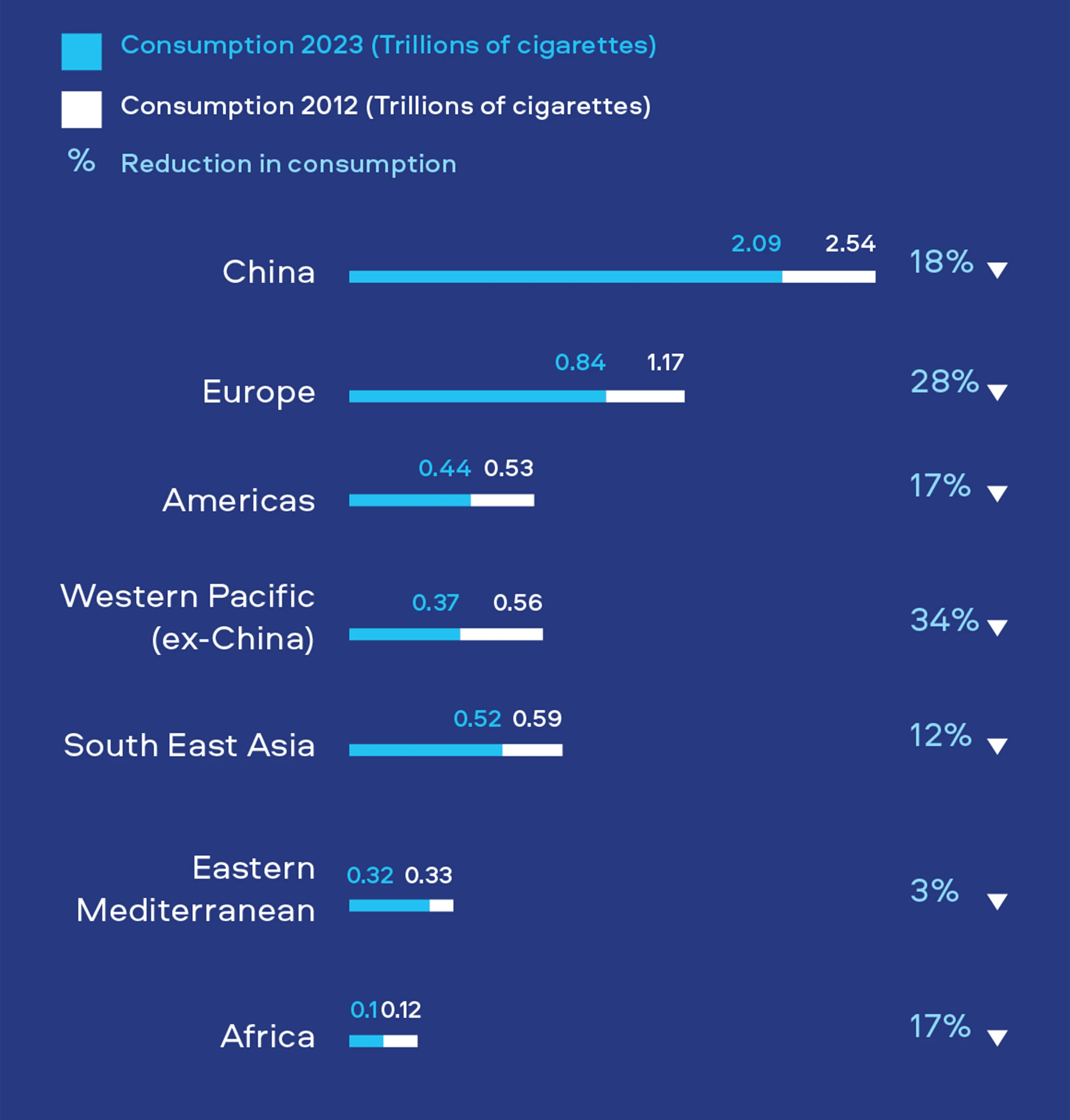 Figure 2. Summary of cigarette consumption 2012-2023