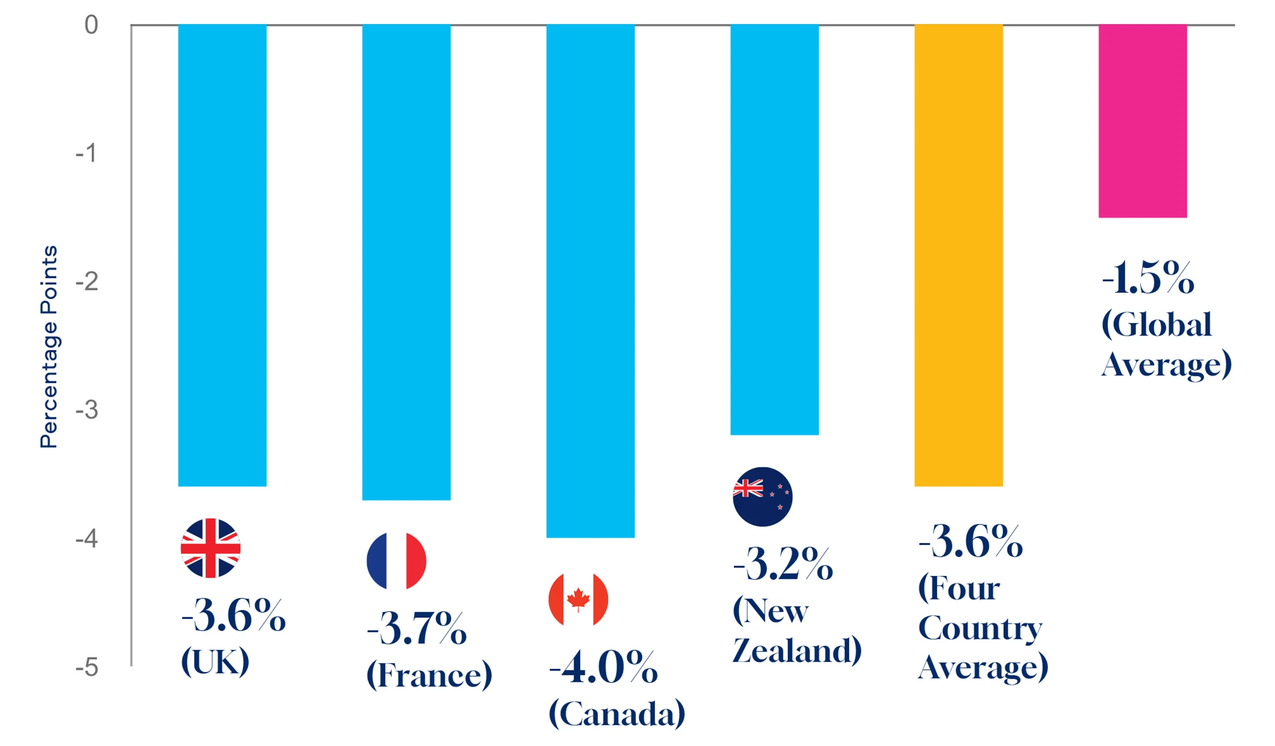 Figure 3. Percentage Point Change in Smoking Prevalence 2012-2018, showing UK, -3.6%, France, -3.7%, Canada, -4.0%,  New Zealand, -3.2% with an average for these countries of -3.6 and Global Average -1.5%