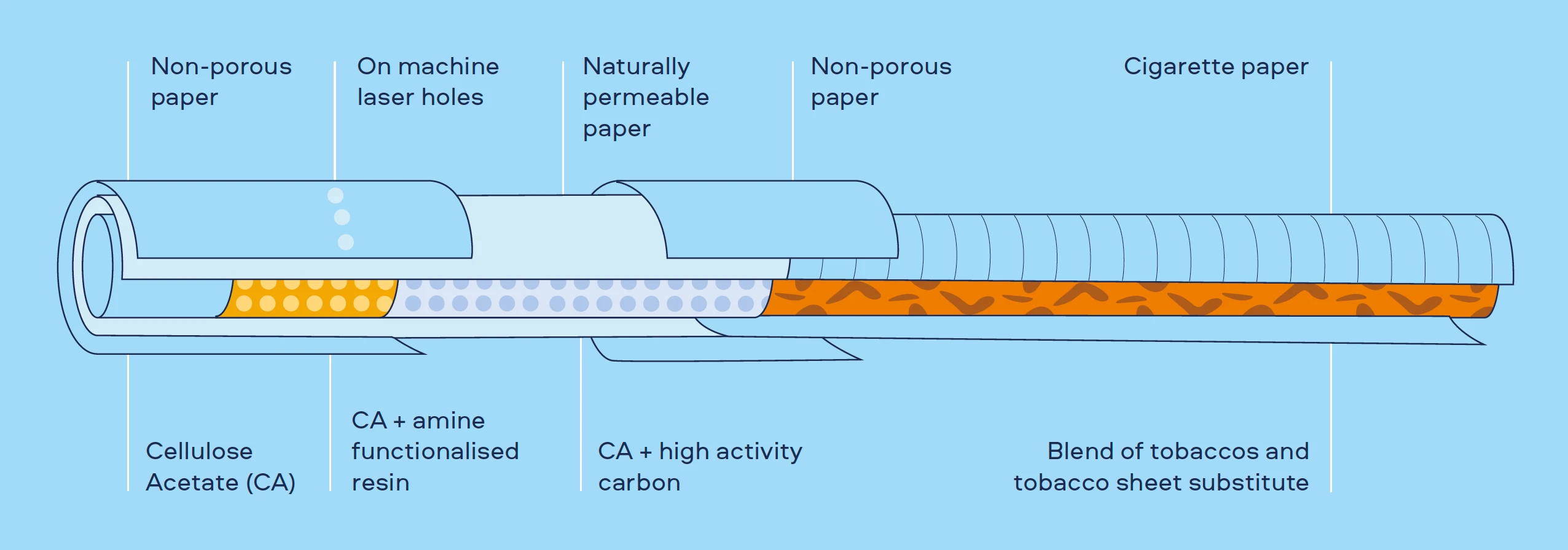 Figure 1. Overview of the design and scientific assessment of the Reduced Toxicant Prototype (RTP) Cigarette