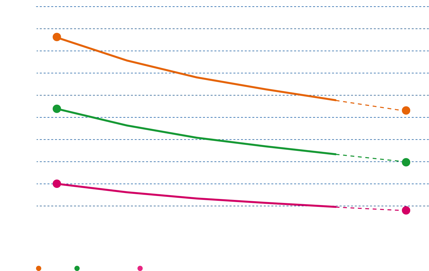 Curves showing the Global tobacco smoking prevalence declining continually since 2000 for males, females, and both