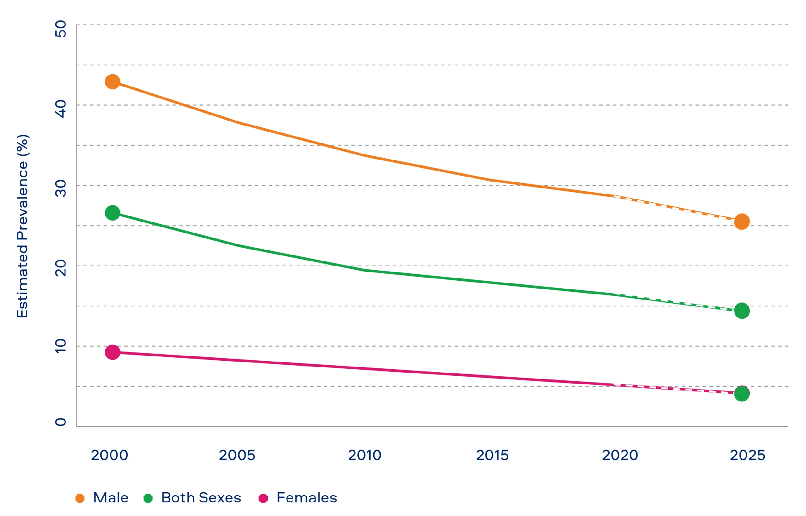 Graph showing global smoking prevalence has declined continually since 2000