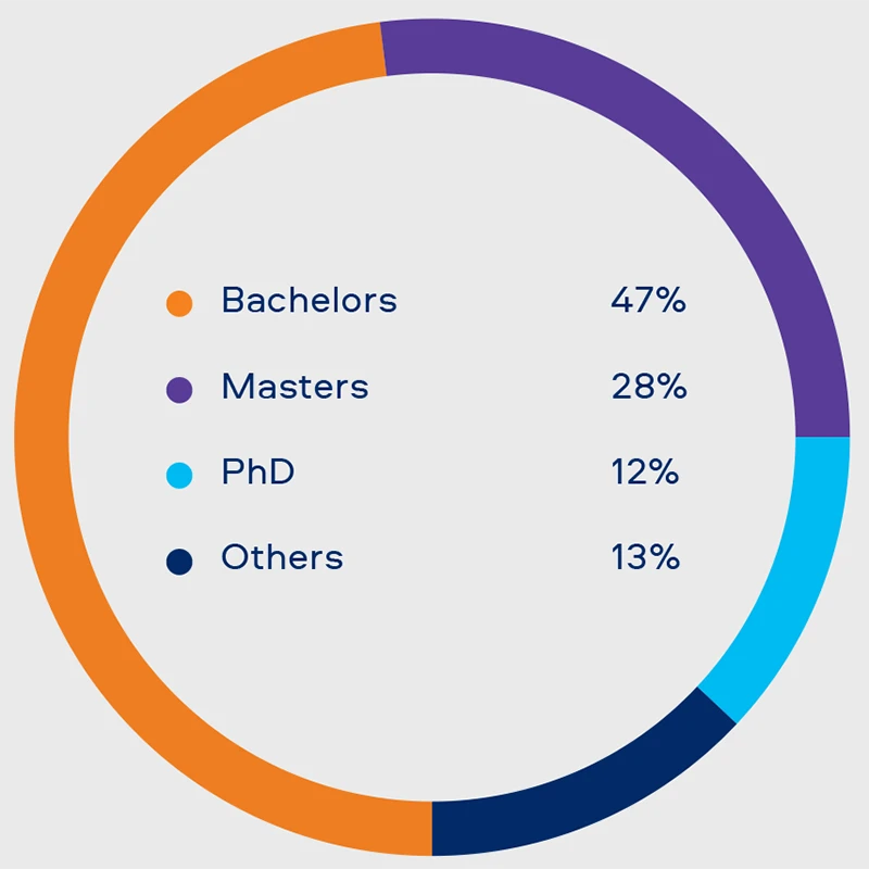 Education levels - Bachelors 47%, Masters 28%, PhD 12%, Others 13%