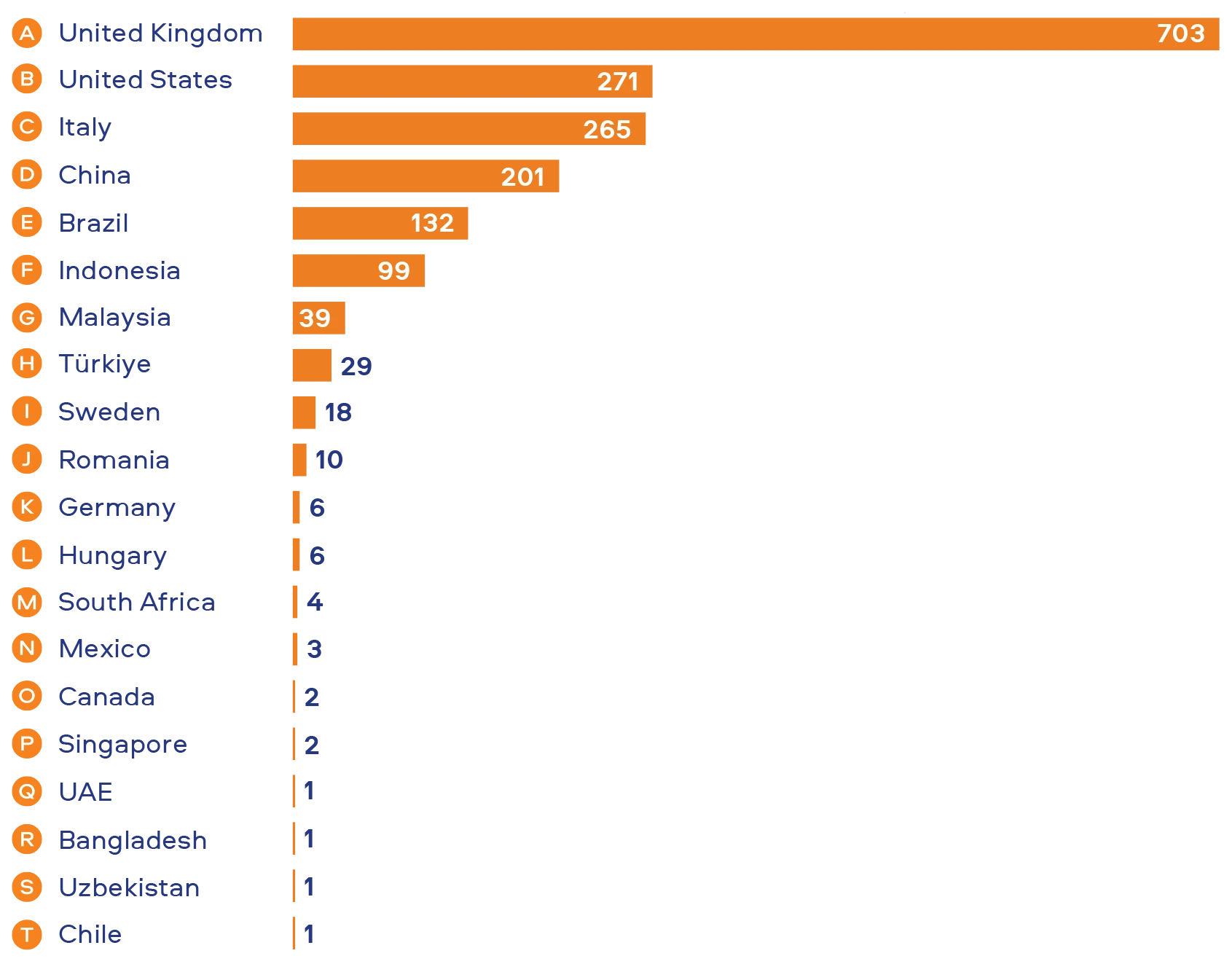 Number of employees in each country, full details are repeated in the table.