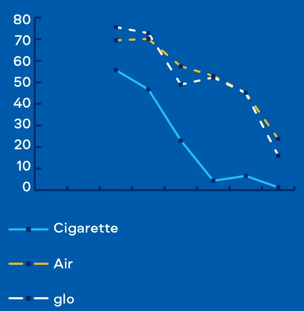 Chart showing decrease in active function of cilia over time with cigarette aerosol having significant declines compared to glo aerosol and air