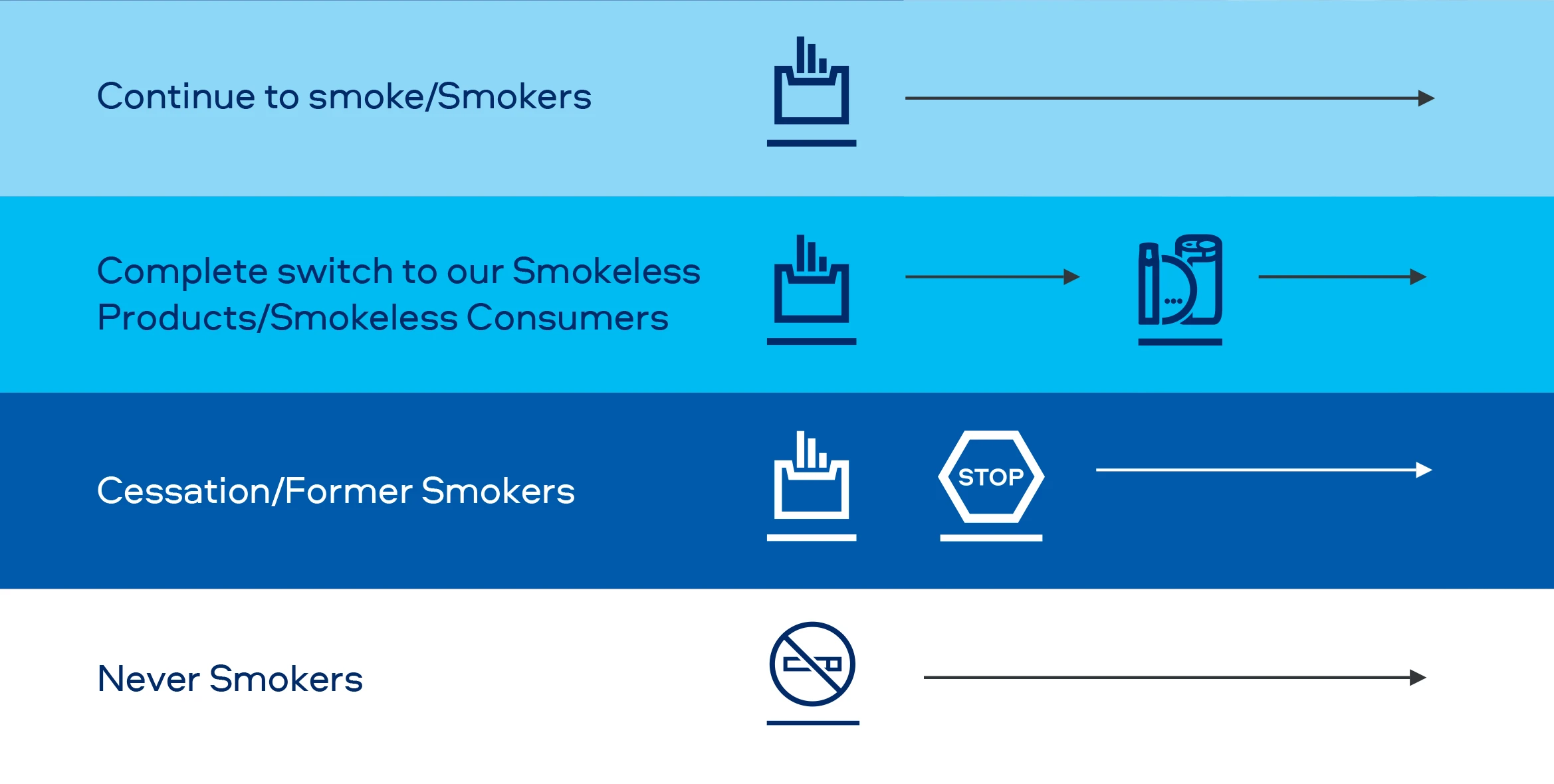 As part of our clinical exposure studies, we look to measure the BoE of up to four different participant groups to represent different 'smoker' status. From smokers, switchers, cessation and never smokers