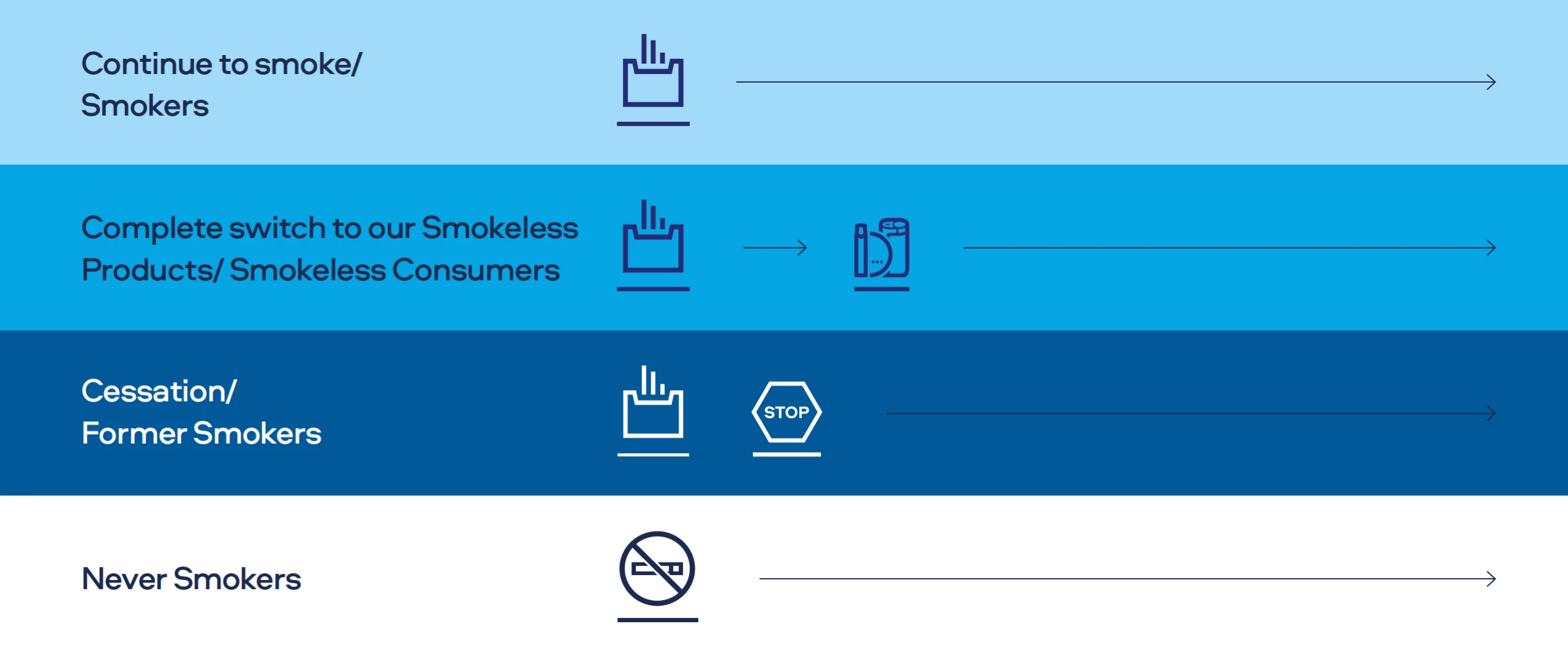 As part of our clinical exposure studies, we look to measure the BoE of up to four different participant groups to represent different 'smoker' status.