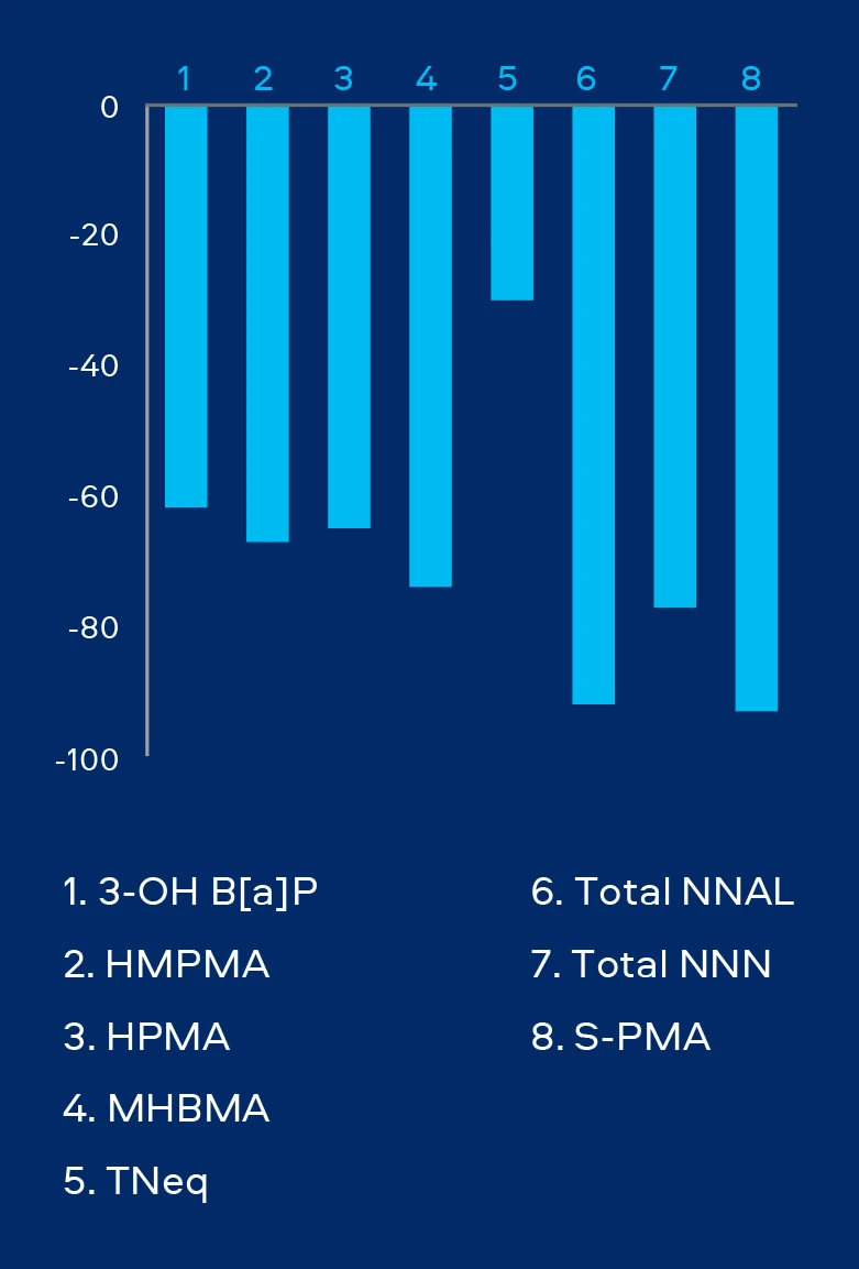 Vuse Users: BoE %Difference vs. Smokers
