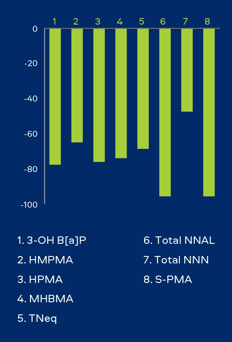 Velo Users: BoE %Difference vs. Smokers