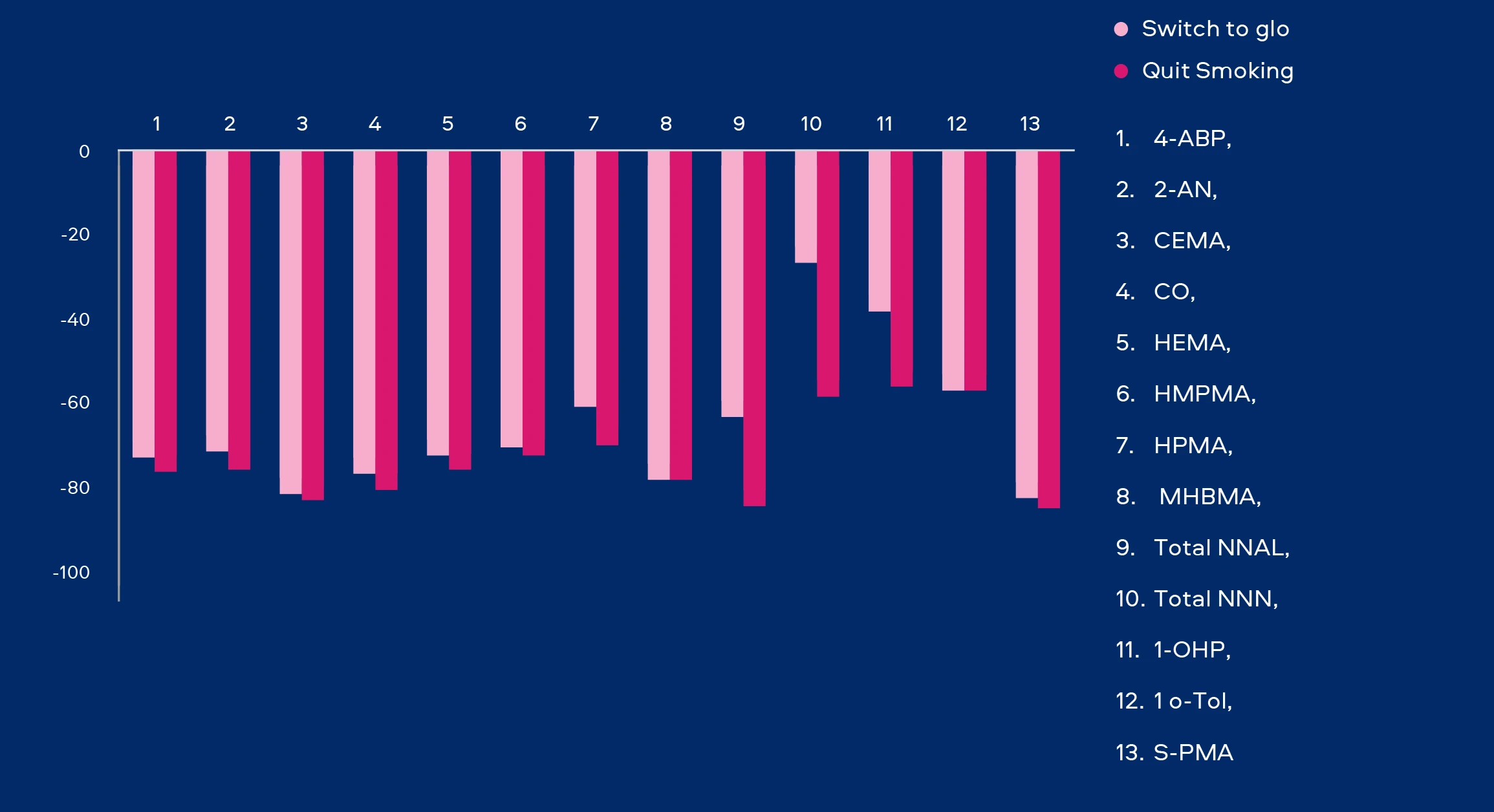 glo Switching: BoE % Change vs Cessation over 360 days