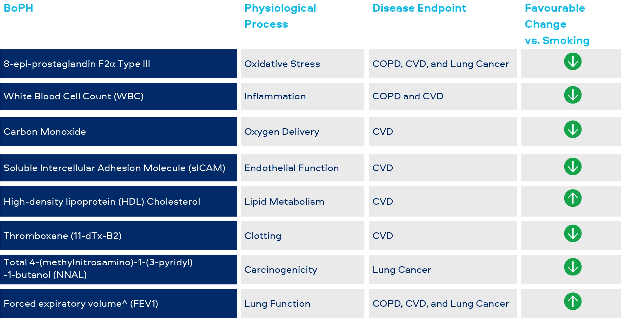 In our clinical risk studies, we monitor seven BoPH and one physiological measure associated with disease endpoints: