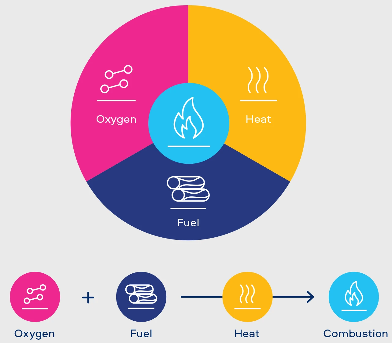 Chart showing combustion requires oxygen, fuel and heat