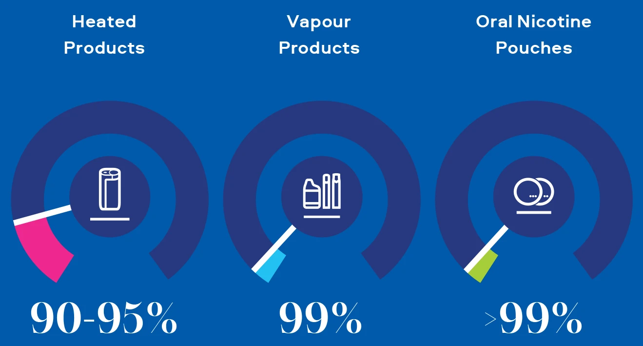 Diagram showing average toxicant reductions for heated products 90-95%, vapour products 99%, oral nicotine pouches >99%