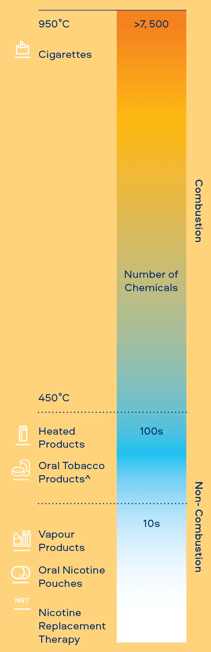 Chart showing cigarettes have >7,500 chemicals in their aerosols, whereas heated products have 100s and vapour products and oral nicotine pouches have 10s