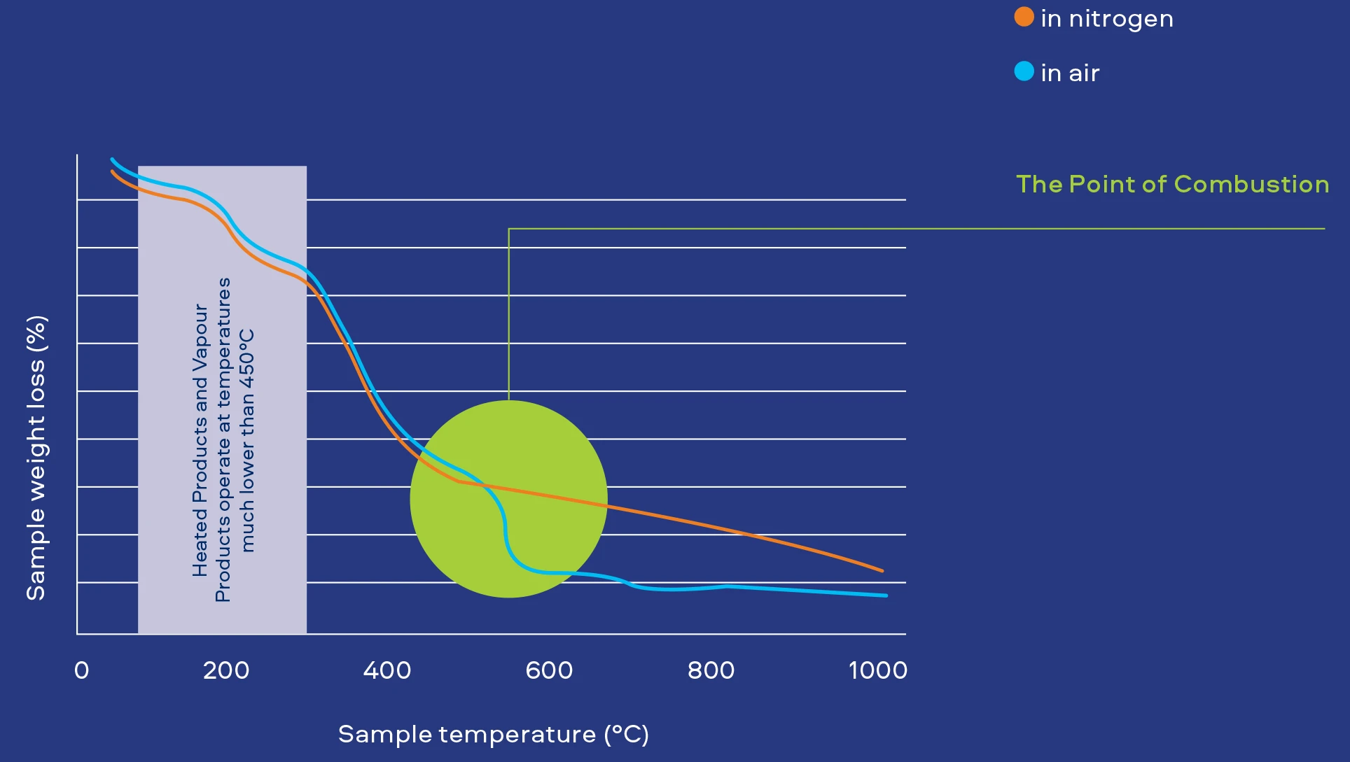 Figure 1. Thermogravimetric Analysis of our Heated Product consumable in the presence (in air) and absence (in nitrogen) of oxygen
