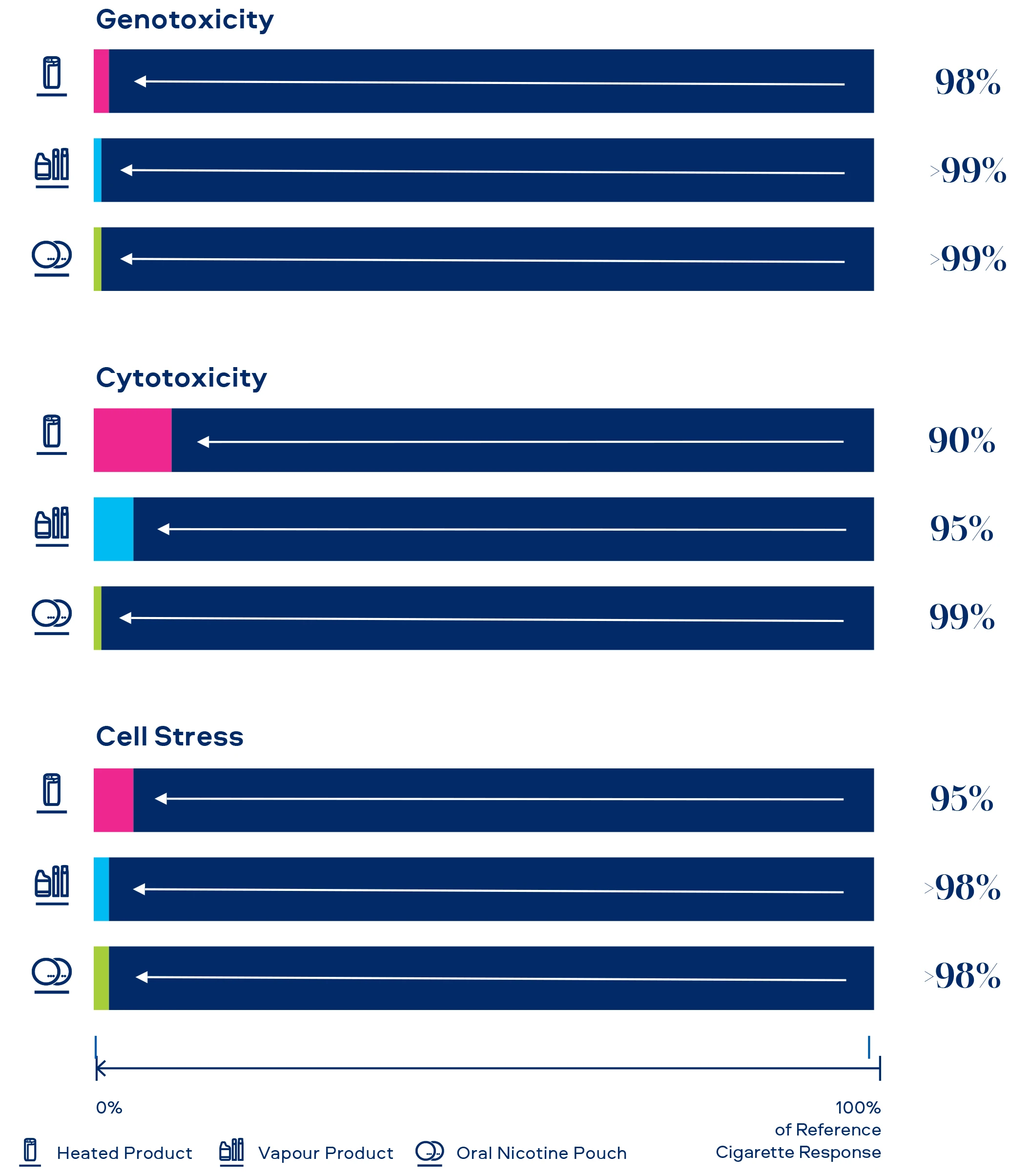 Diagram showing Genotoxicity, Cytotoxicity and Cell Stress reductions for Heated Products, Vapour Products and Oral Nicotine Pouches compared with cigarettes