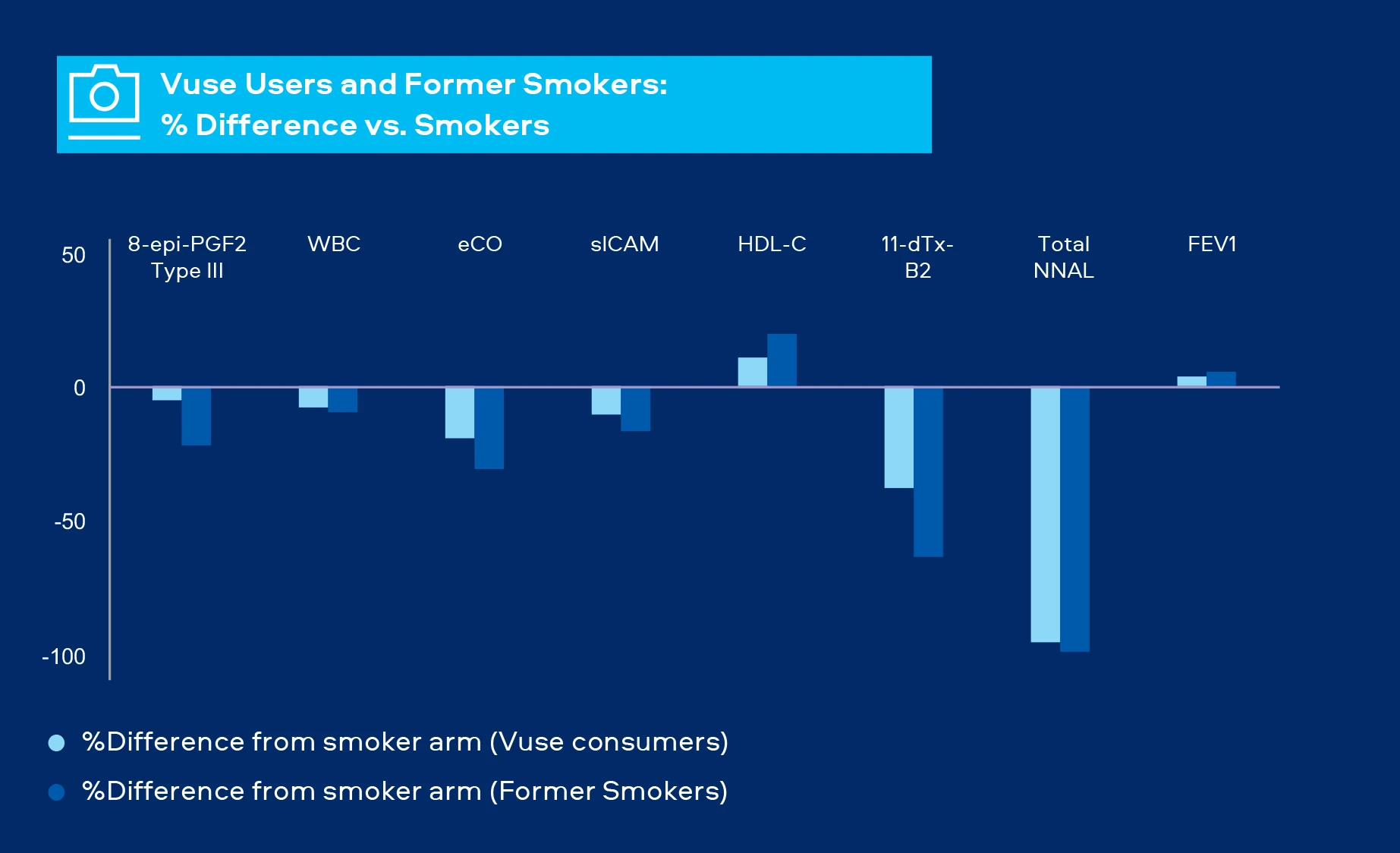 Vuse Users and Former Smokers: %Difference vs. Smokers