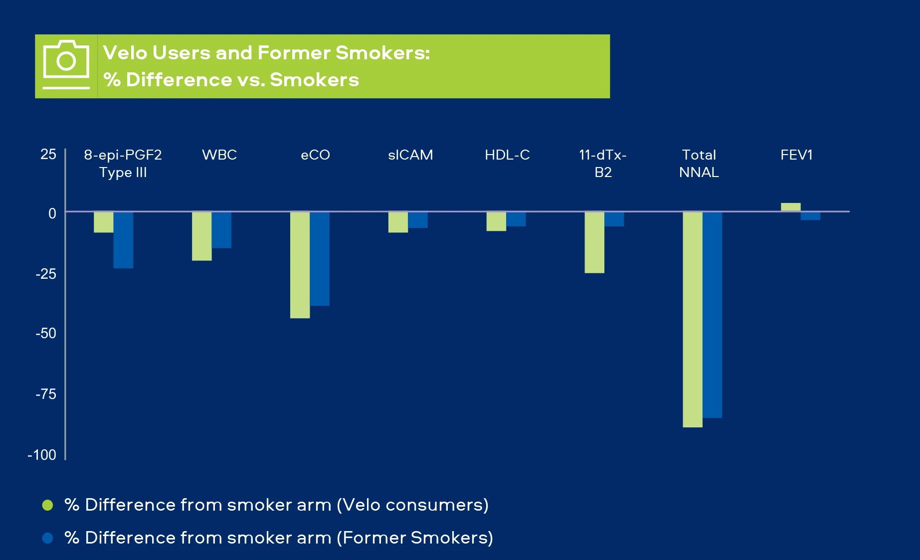 Velo Users and Former Smokers: %Difference vs. Smokers
