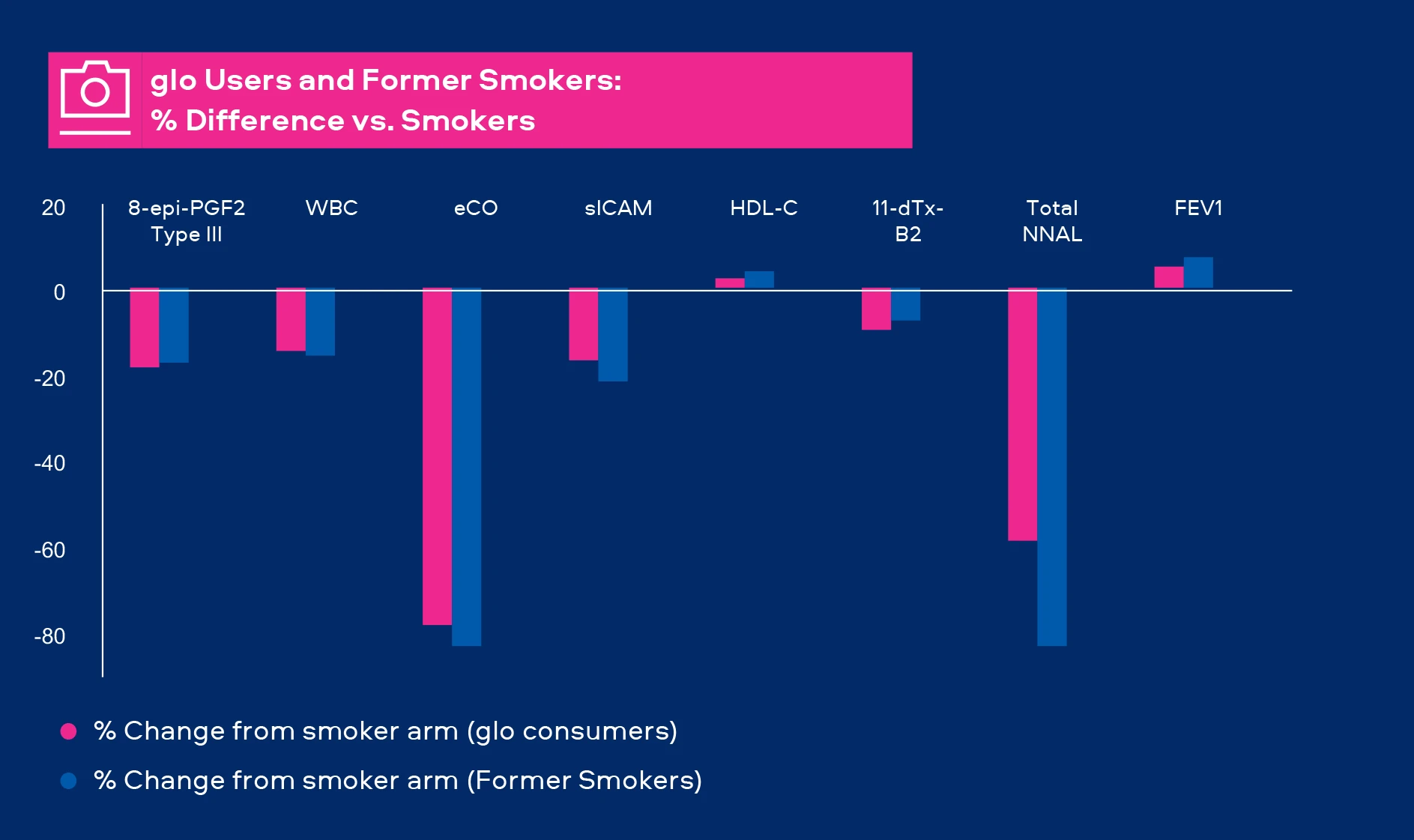 glo Users and Former Smokers: %Change vs. Smokers