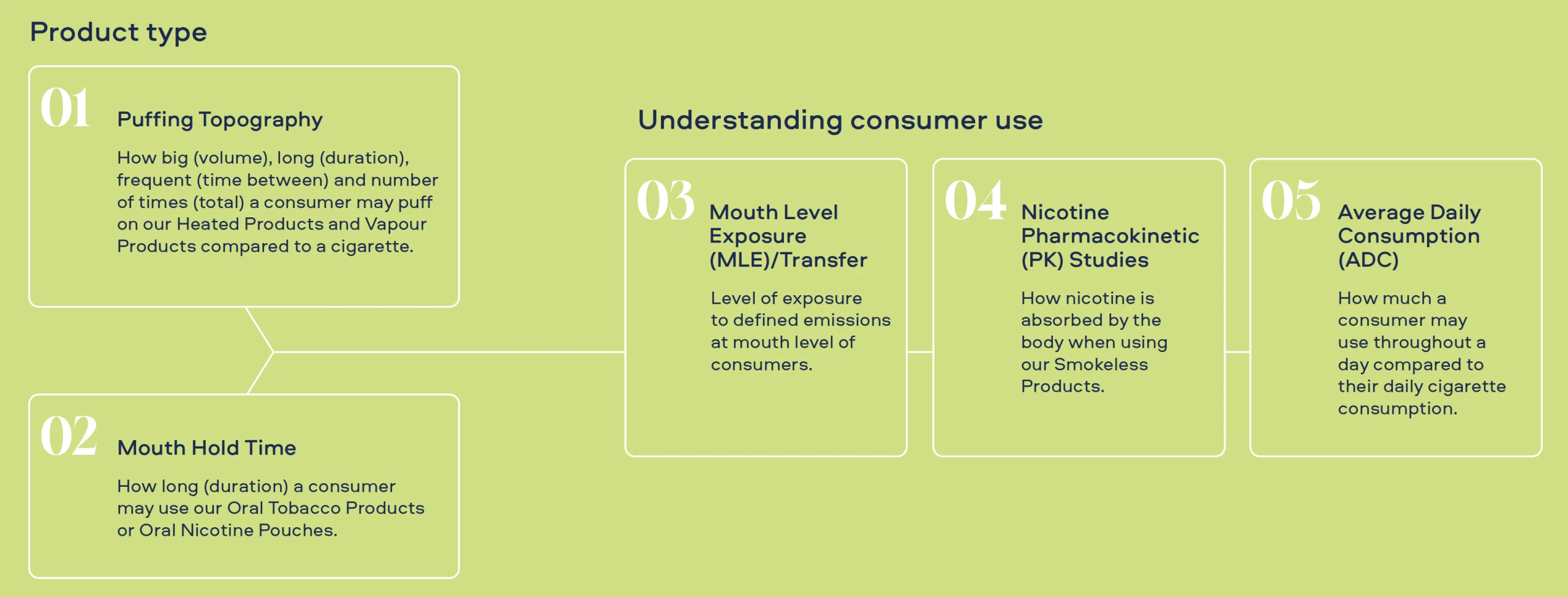 Understanding consumer use