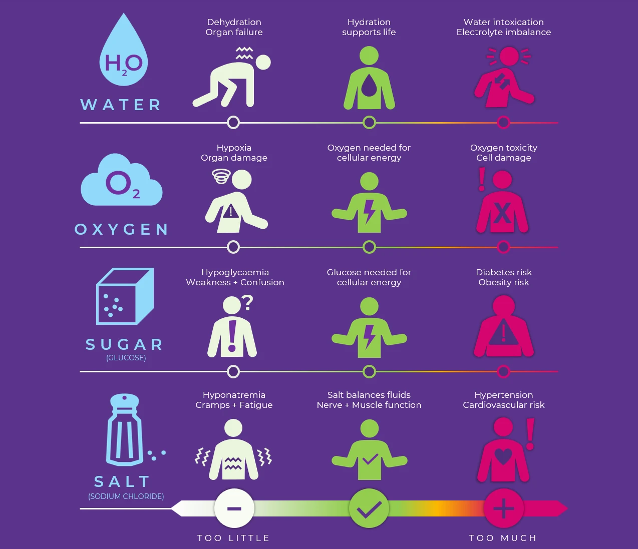 Diagram showing Water, Oxygen, Sugar and Salt become toxic at high doses