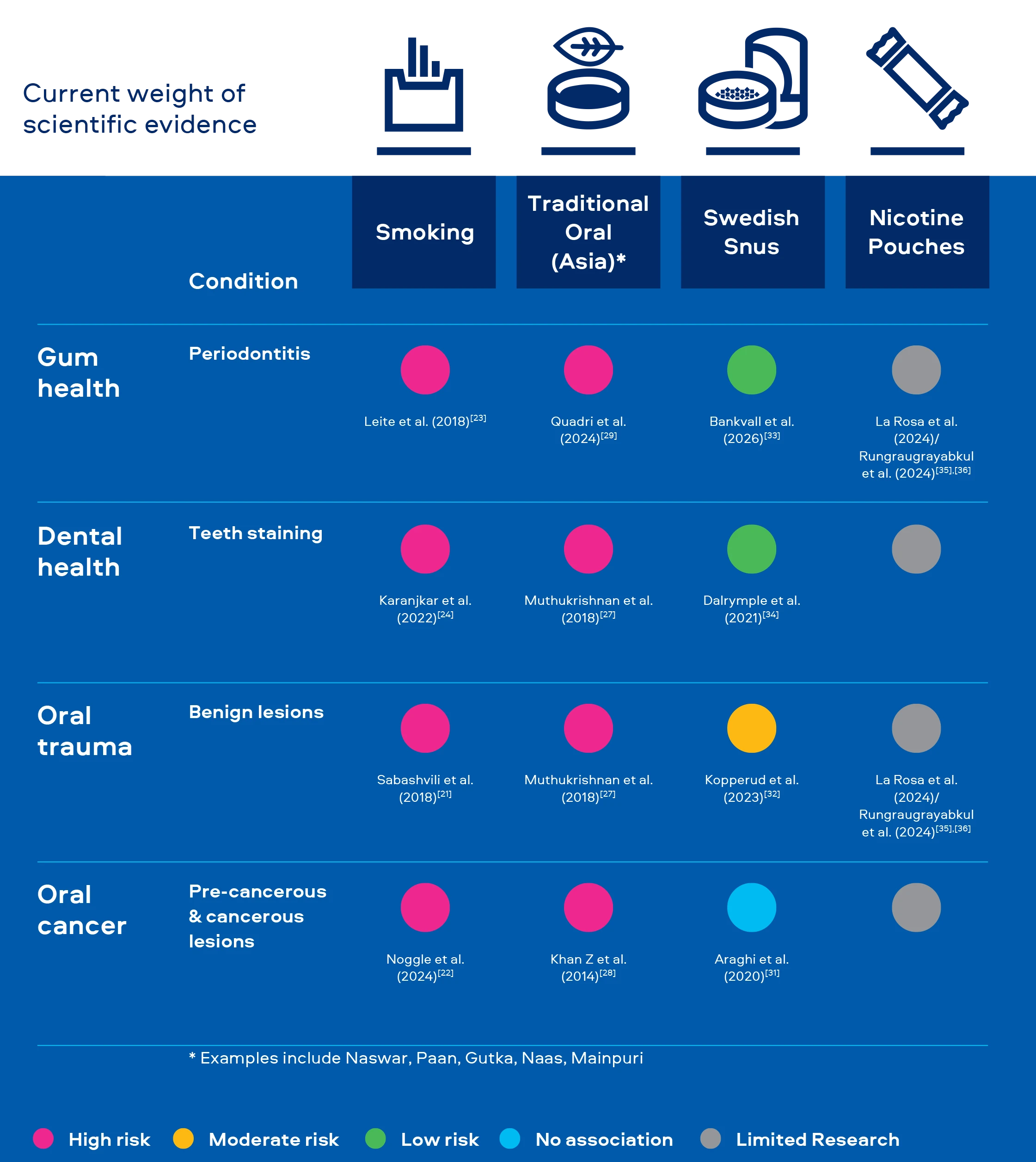 Table showing tobacco products and oral health impact with smoking being high risk and snus low risk