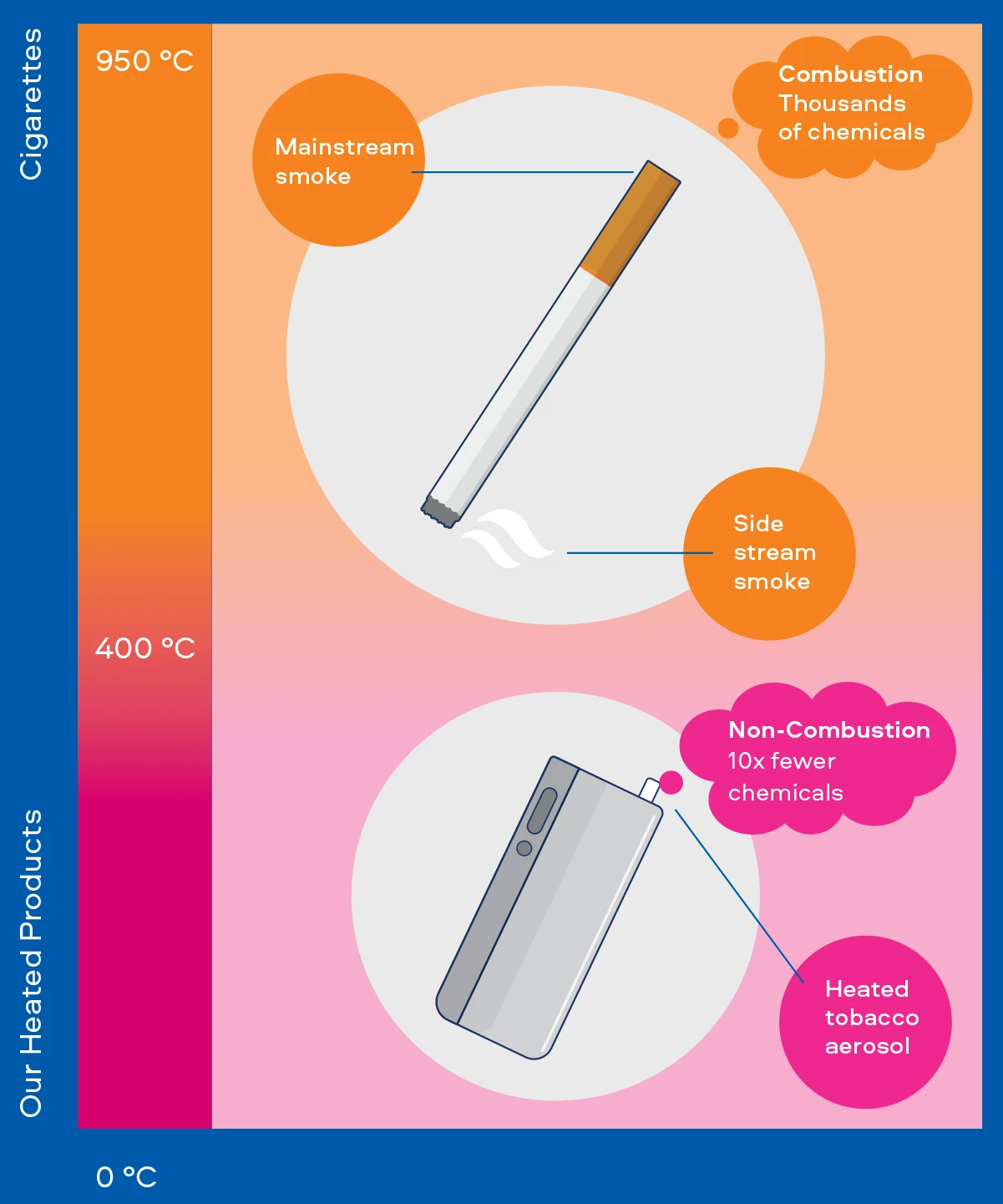 Understanding Heated Products