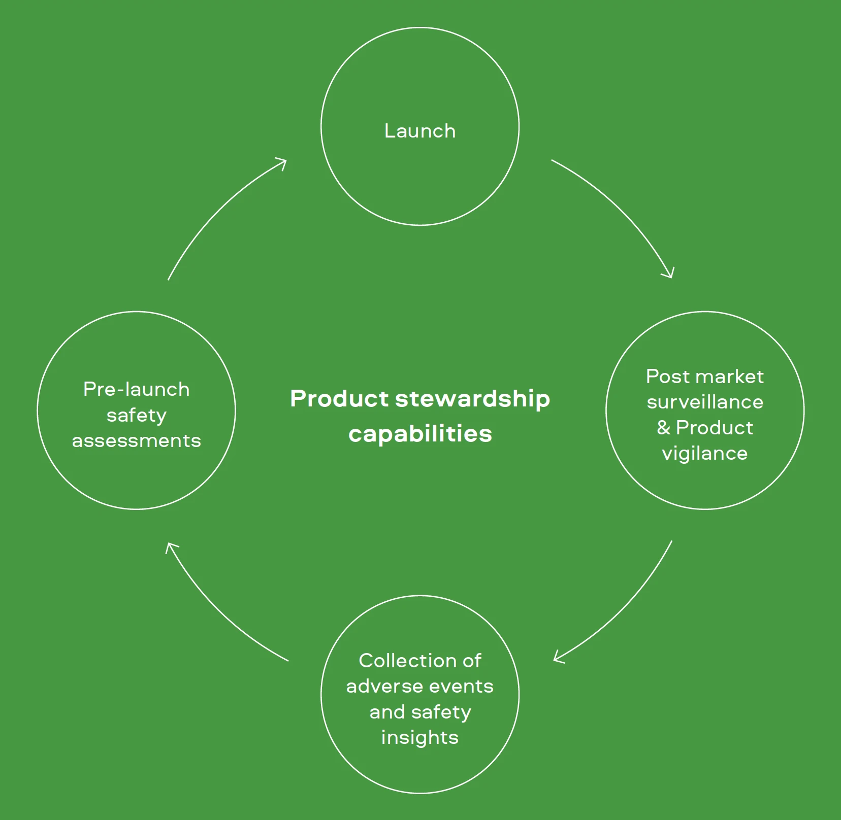 Product stewardship capabilities