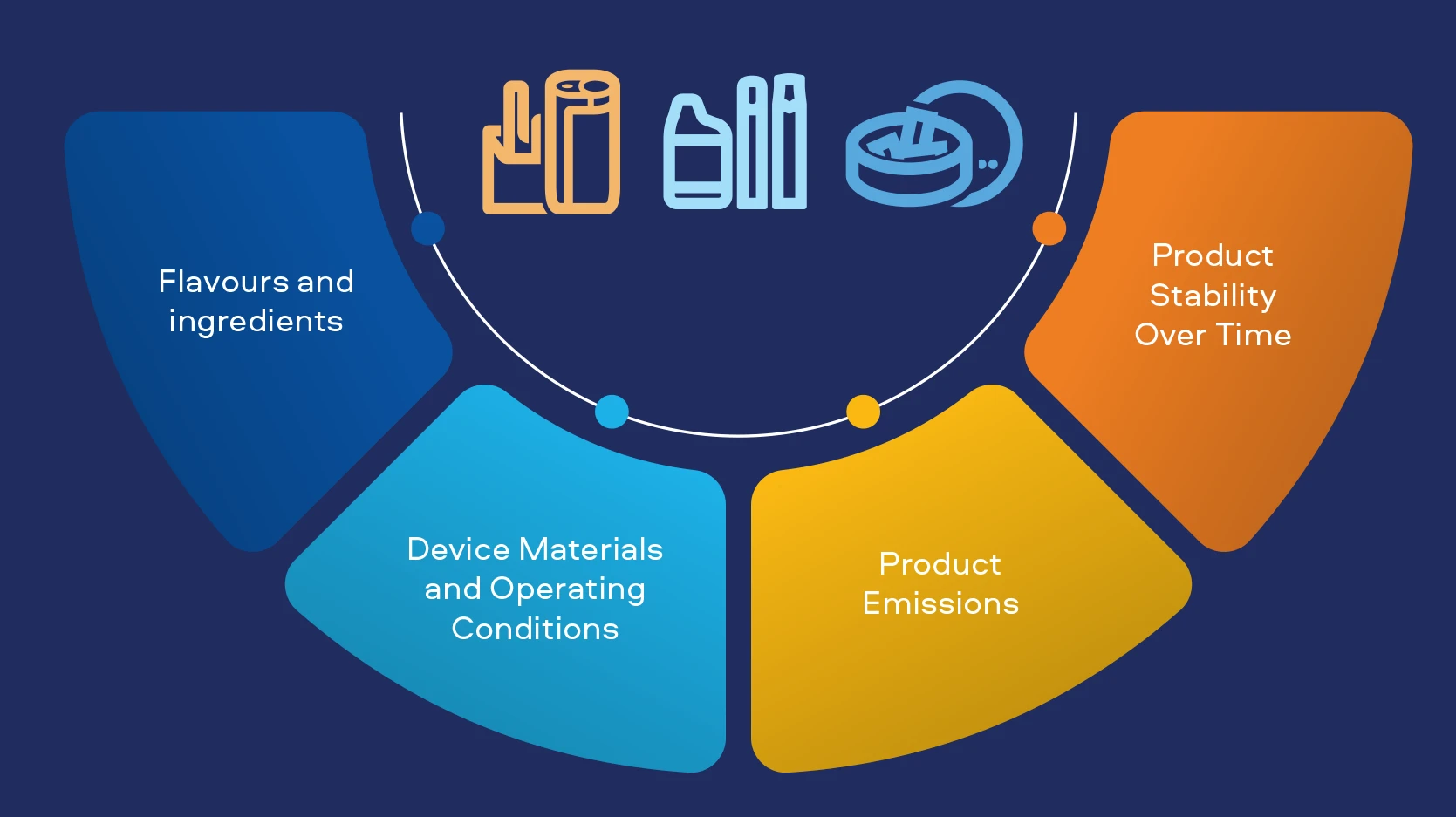 Product safety core areas, Flavours and ingredients, Device materials and operating conditions, Product emissions and Product stability over time