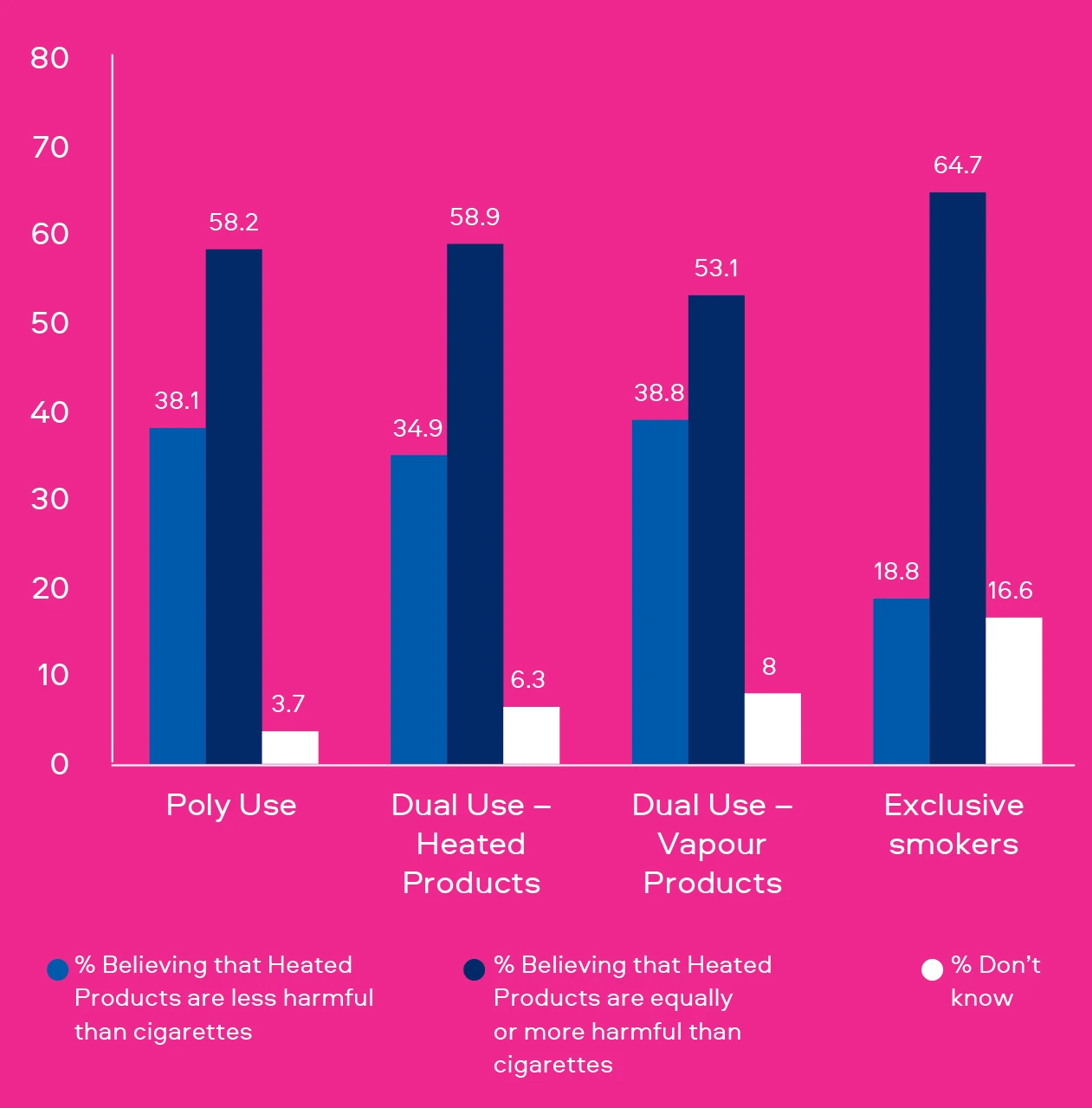 Perceived harmfulness of Heated Products compared to cigarettes showing a minority of people think heated products are less harmful