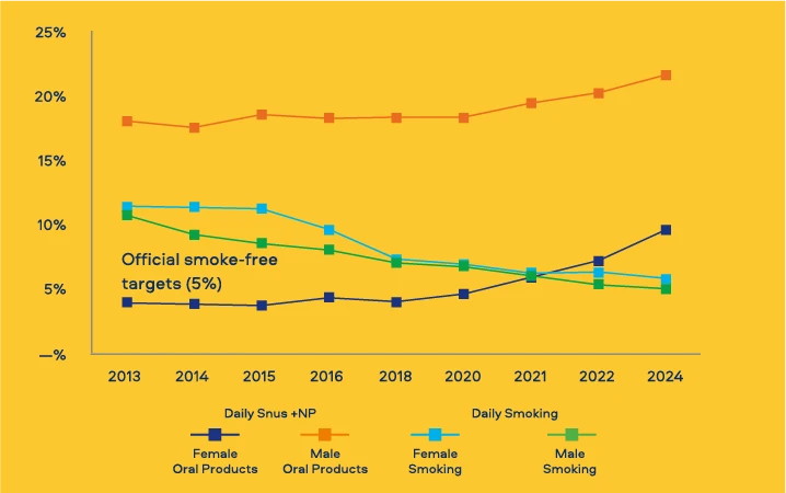 Source: Statistics Sweden, ages 16 - 84 years