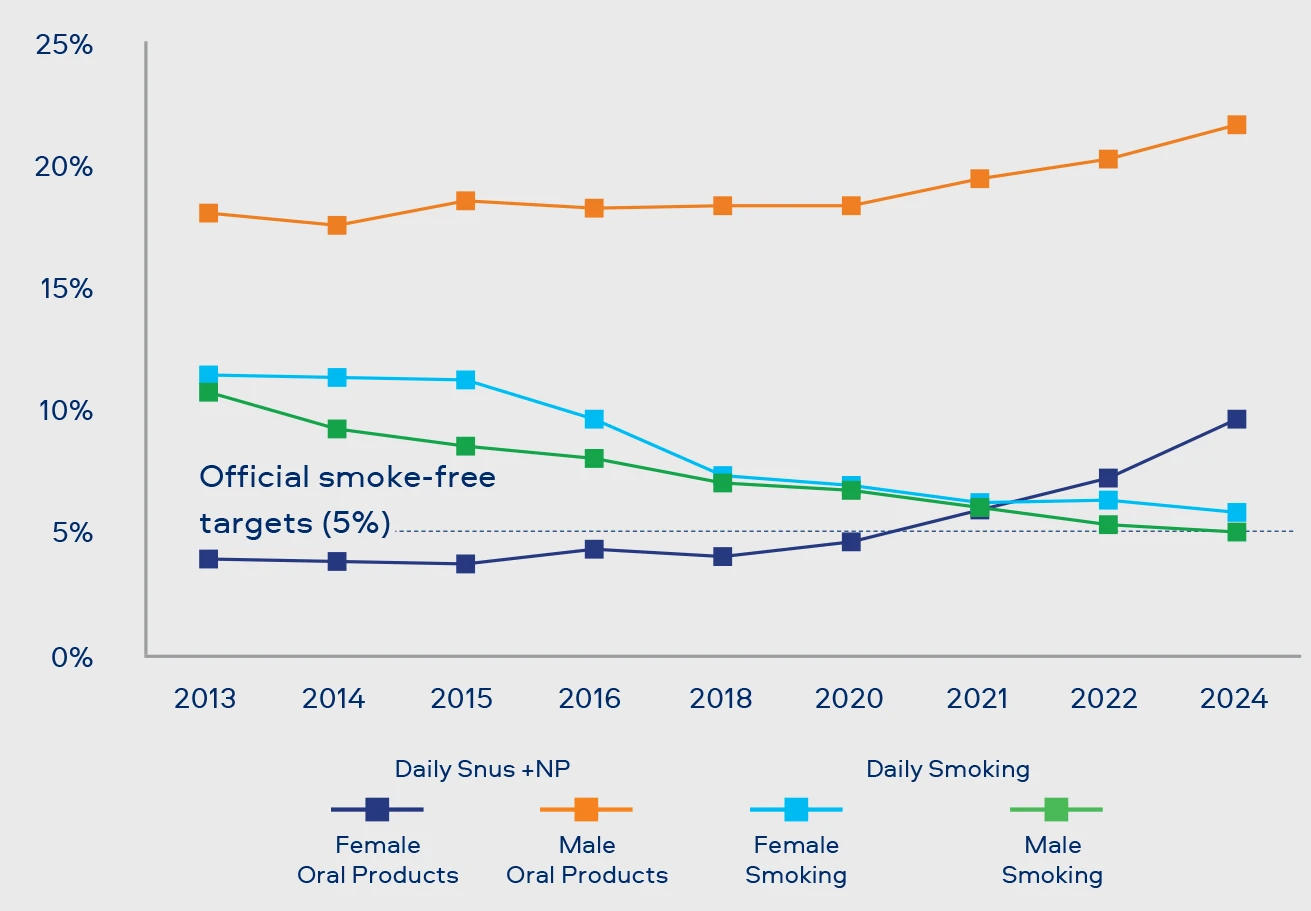 Smoking and Oral product statistics Sweden, ages 16 - 84 years