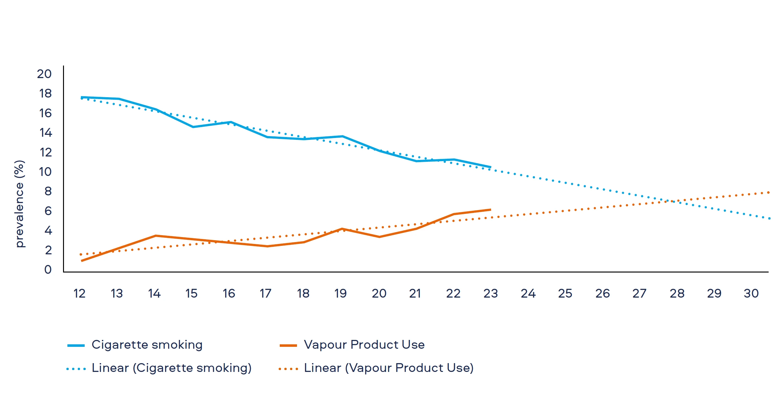 Figure 1: Trends in Current Cigarette and E-Cigarette Use Among U.S. Consumers (18+)[1,2,3]