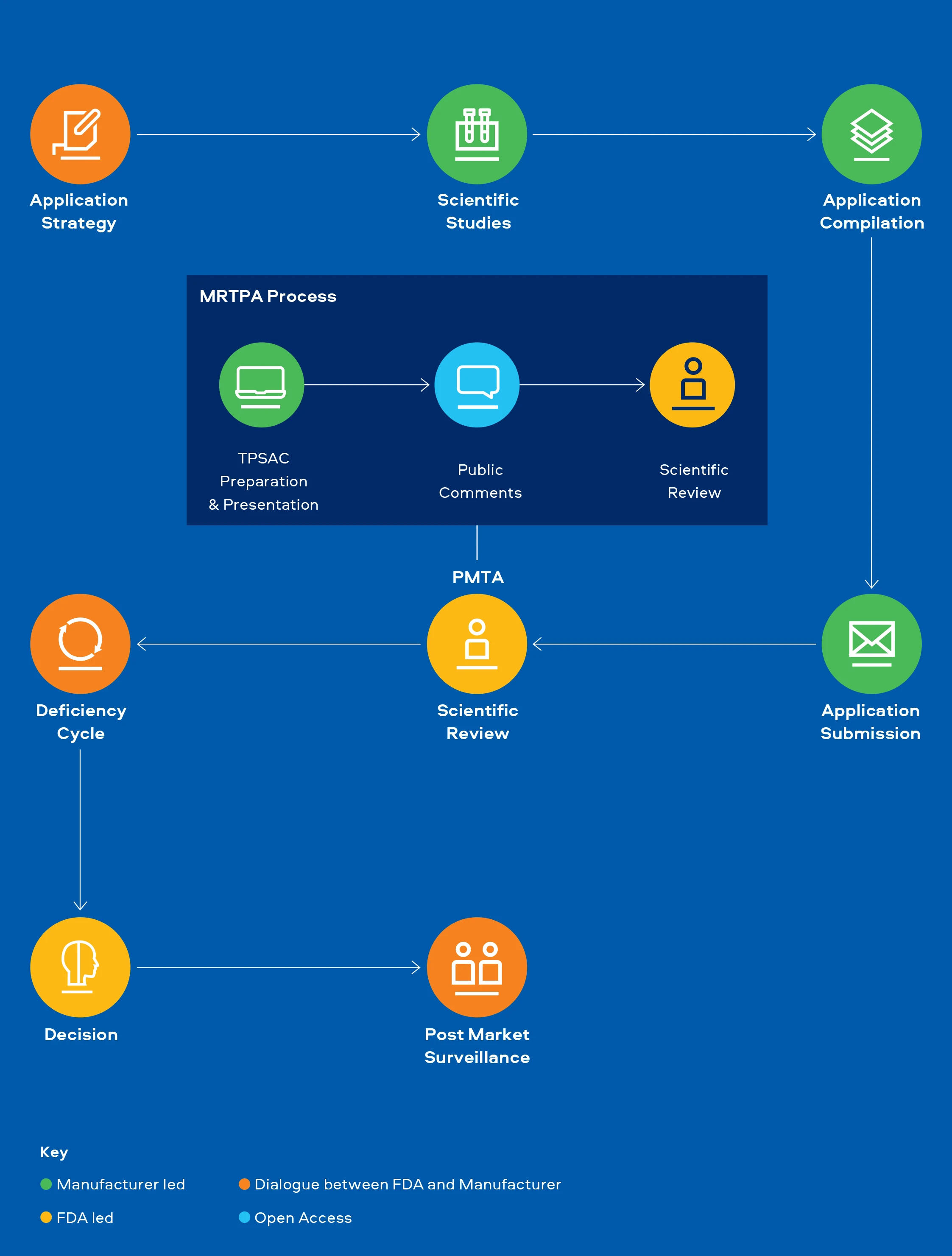 PMTA & MRTPA Process
